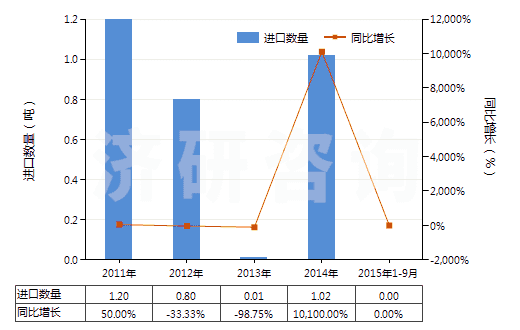 2011-2015年9月中國咖啡因及其鹽(HS29393000)進口量及增速統(tǒng)計